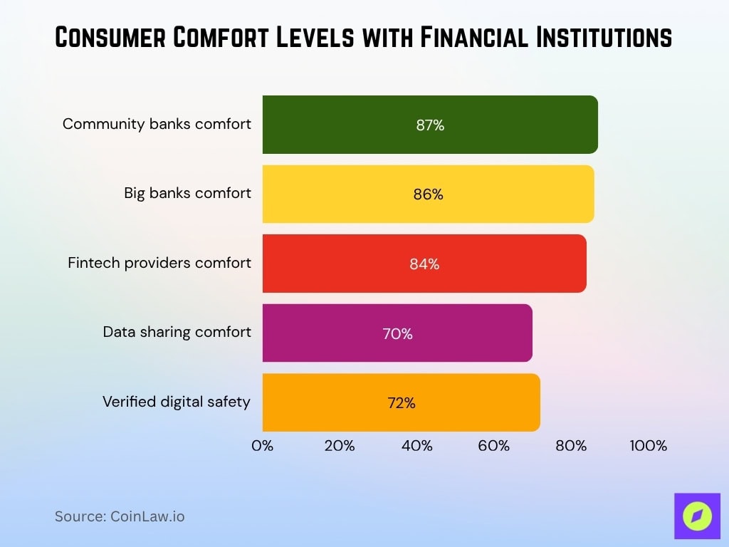 Consumer Comfort Levels With Financial Institutions