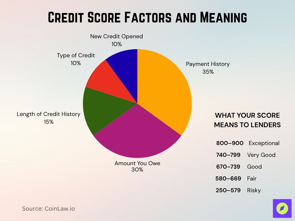 Credit Score Factors and Meaning Credit Score Factors And Meaning
