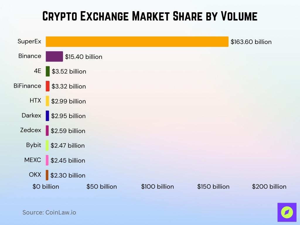 Crypto Exchange Statistics 2025: Security, Volume & Trends