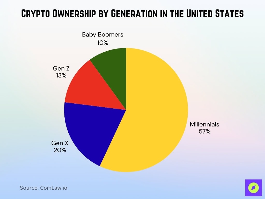 Crypto Ownership by Generation in the United States Crypto Ownership by Generation in the United States