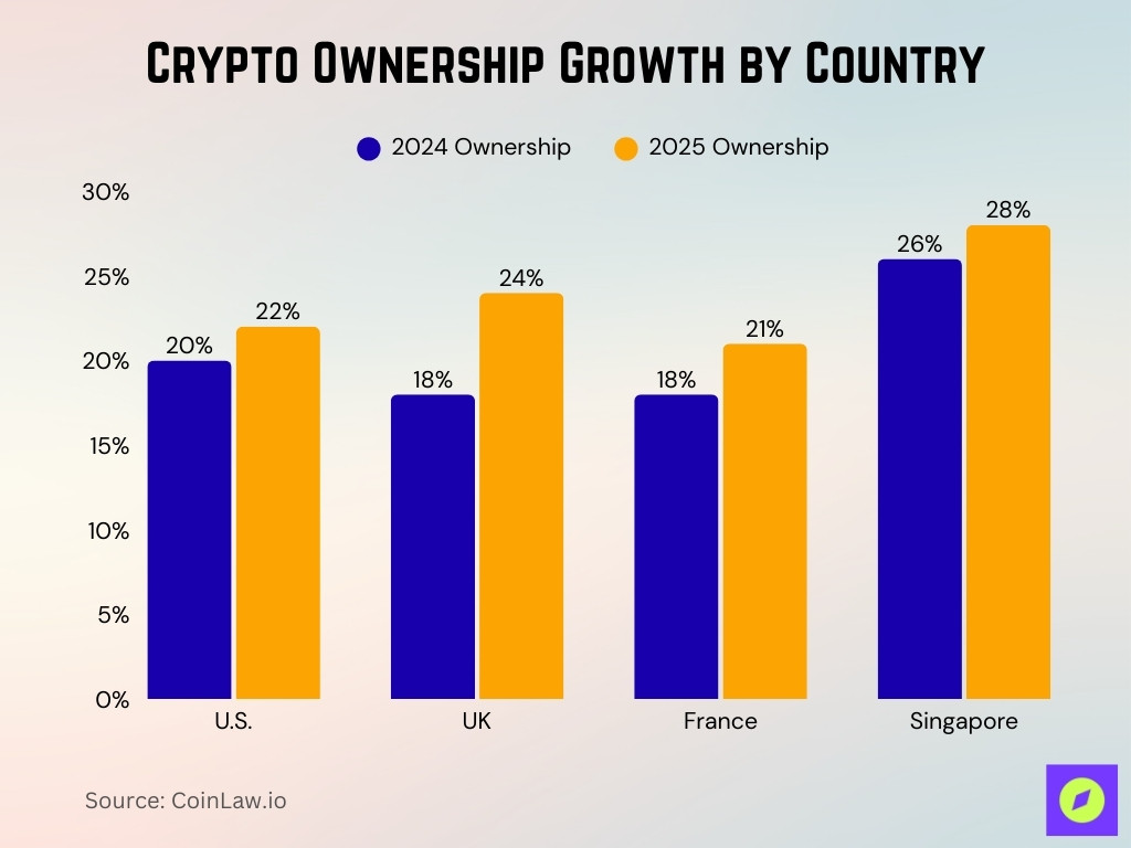 Crypto Ownership Growth By Country