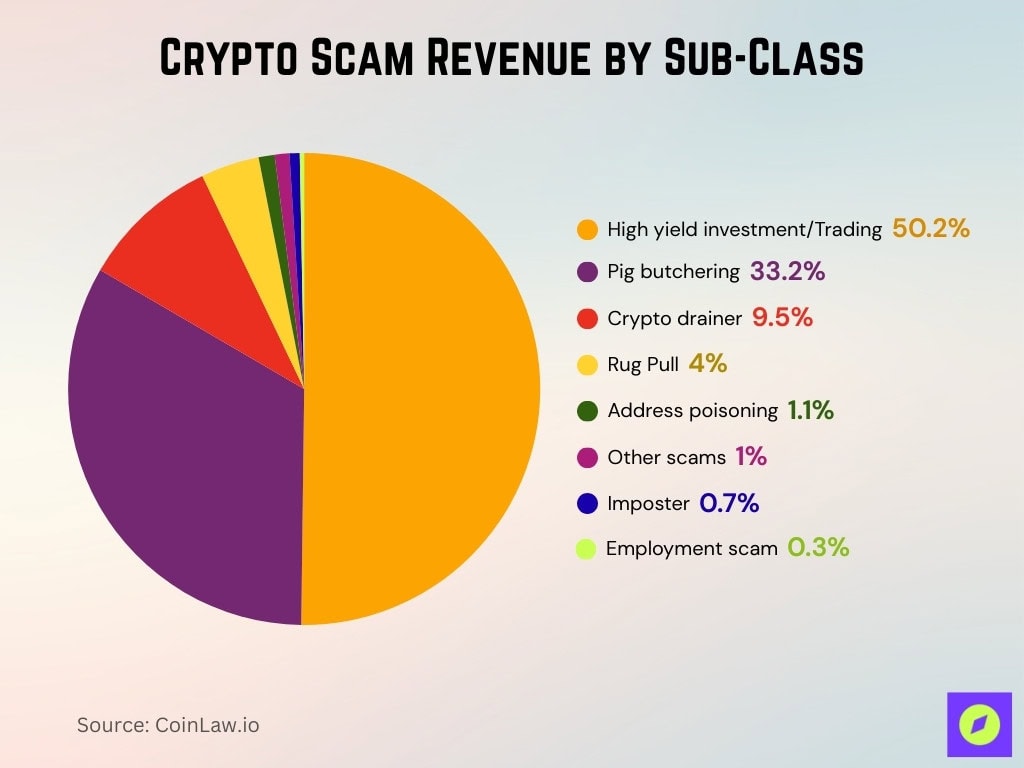 Crypto Scam Revenue By Sub Class