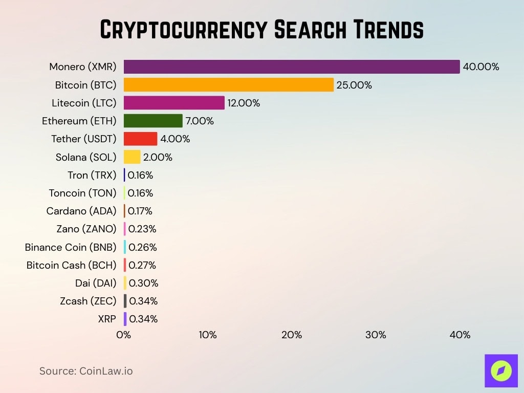 Cryptocurrency Search Trends