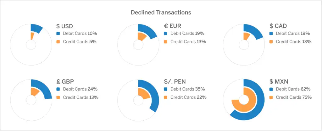 Declined Transactions By Currency And Card Type