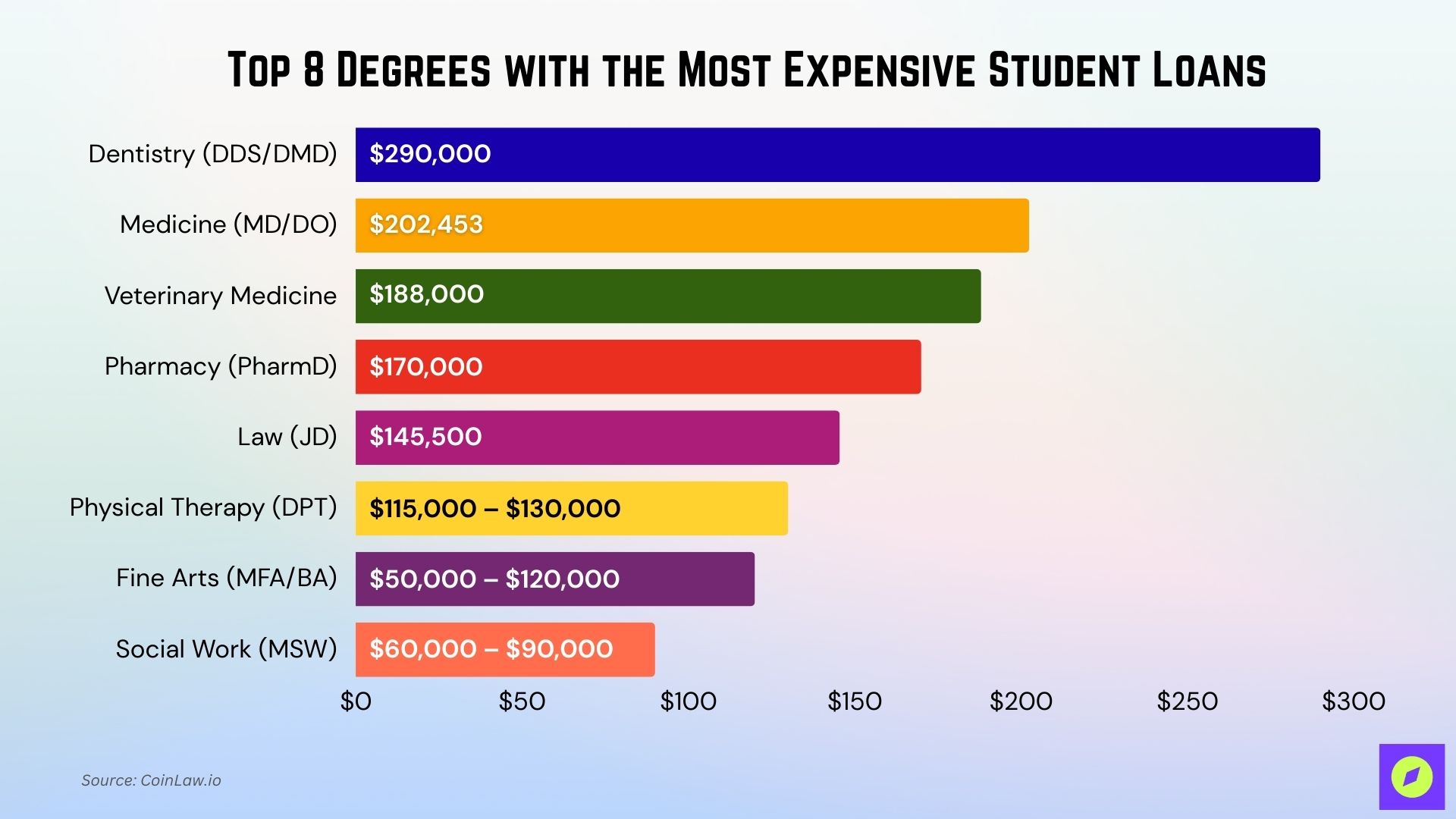 Degrees with the Most Expensive Student Loans