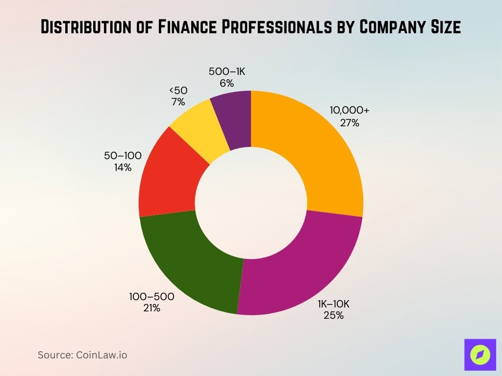 Distribution Of Finance Professionals By Company Size