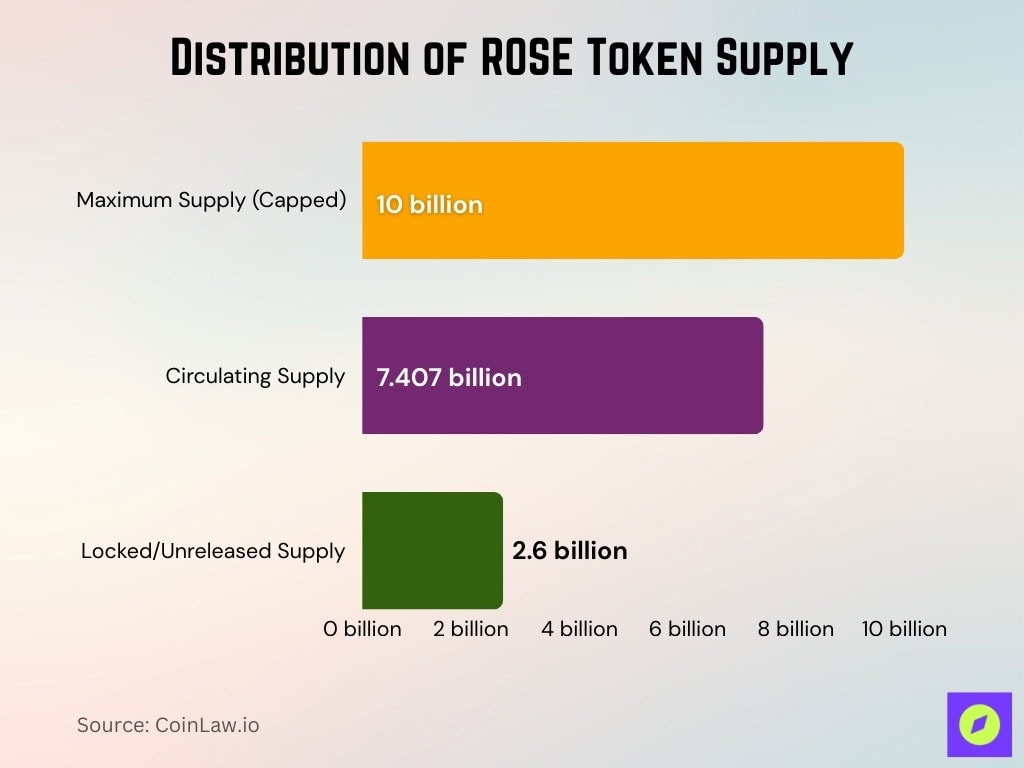 Distribution of ROSE Token Supply