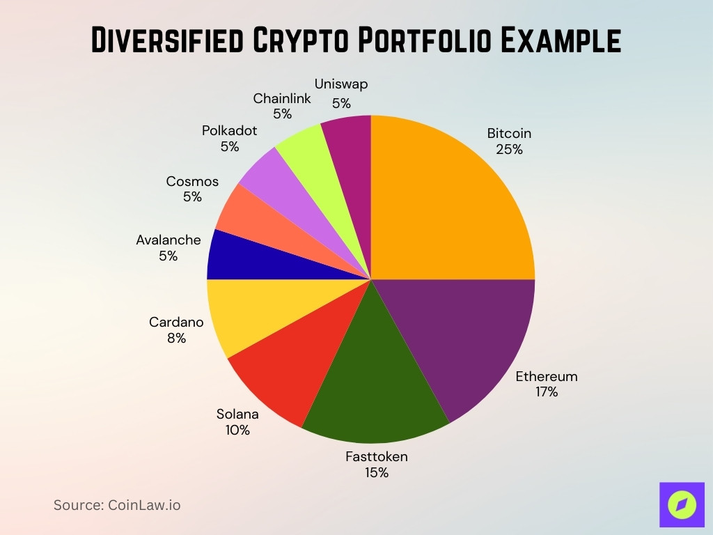 Diversified Crypto Portfolio Example