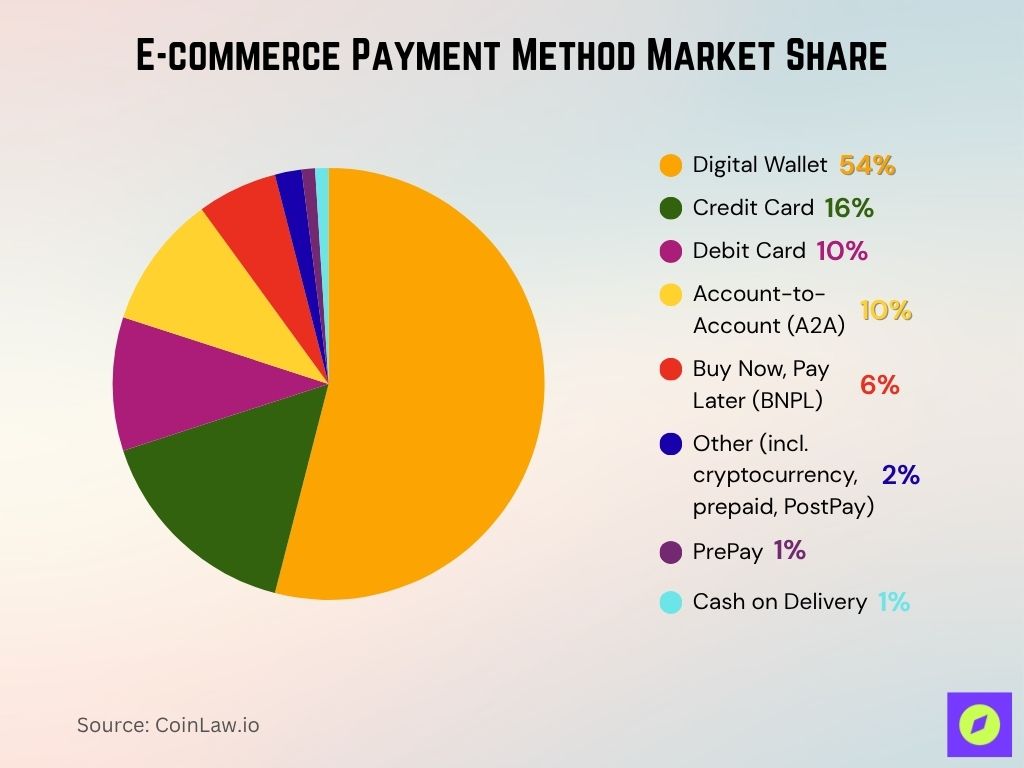 E-commerce Payment Method Market Share