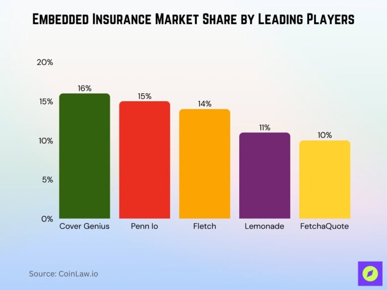 Embedded Insurance Industry Statistics 2026: Trends • CoinLaw