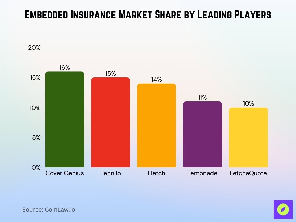Embedded Insurance Market Share By Leading Players