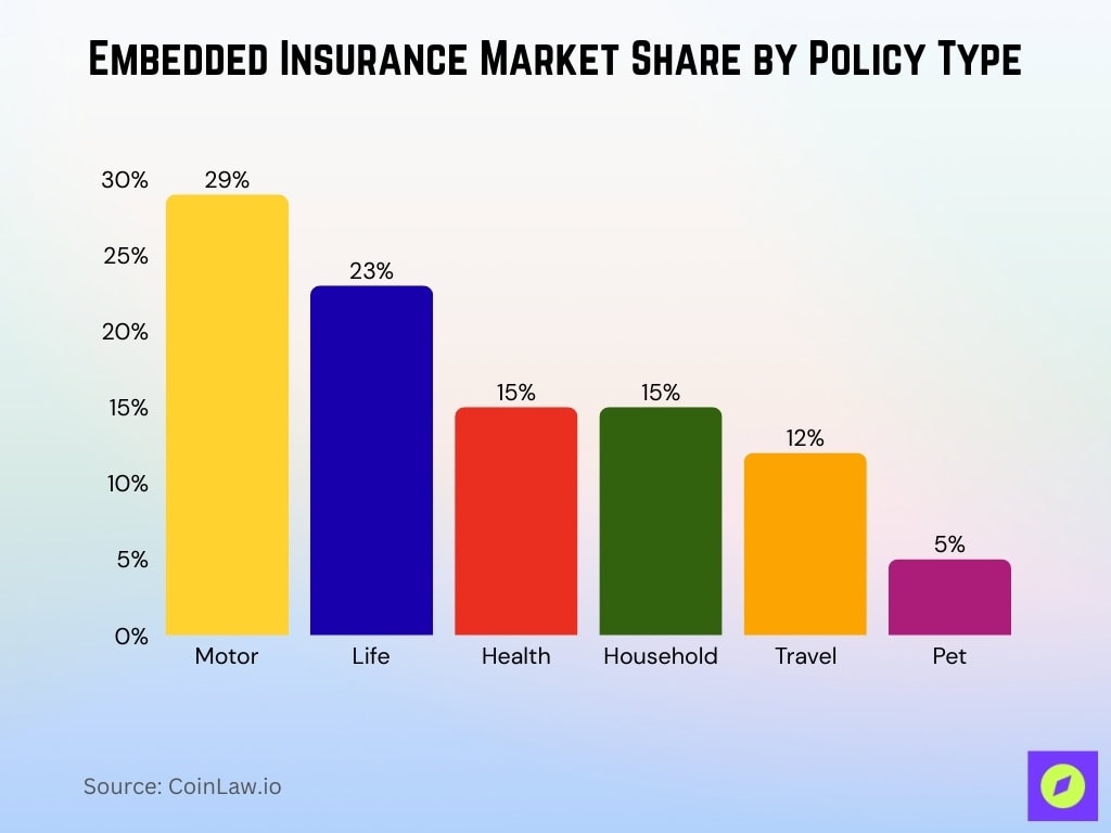 Embedded Insurance Market Share By Policy Type