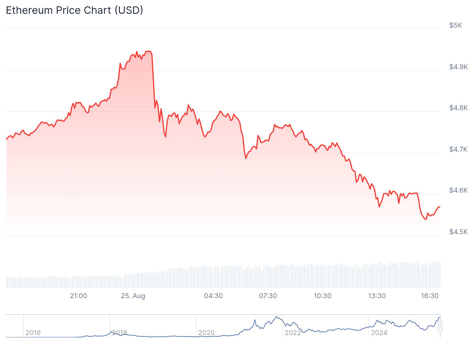 Eth Price After Ath 25th Aug