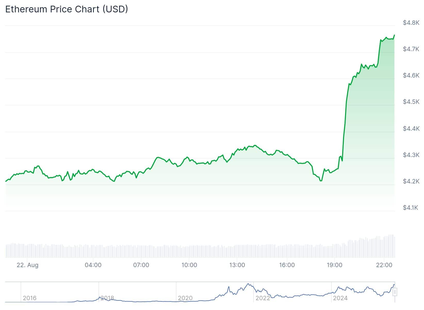 Eth Price After Fed Rate Cut Speech