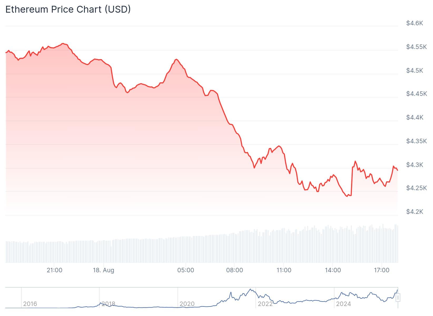 Eth Price Falls After Profit Booking