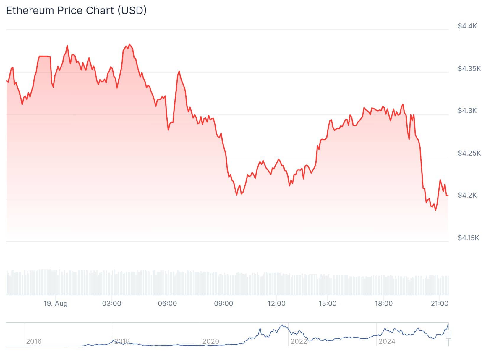 Eth Price On 19th Aug