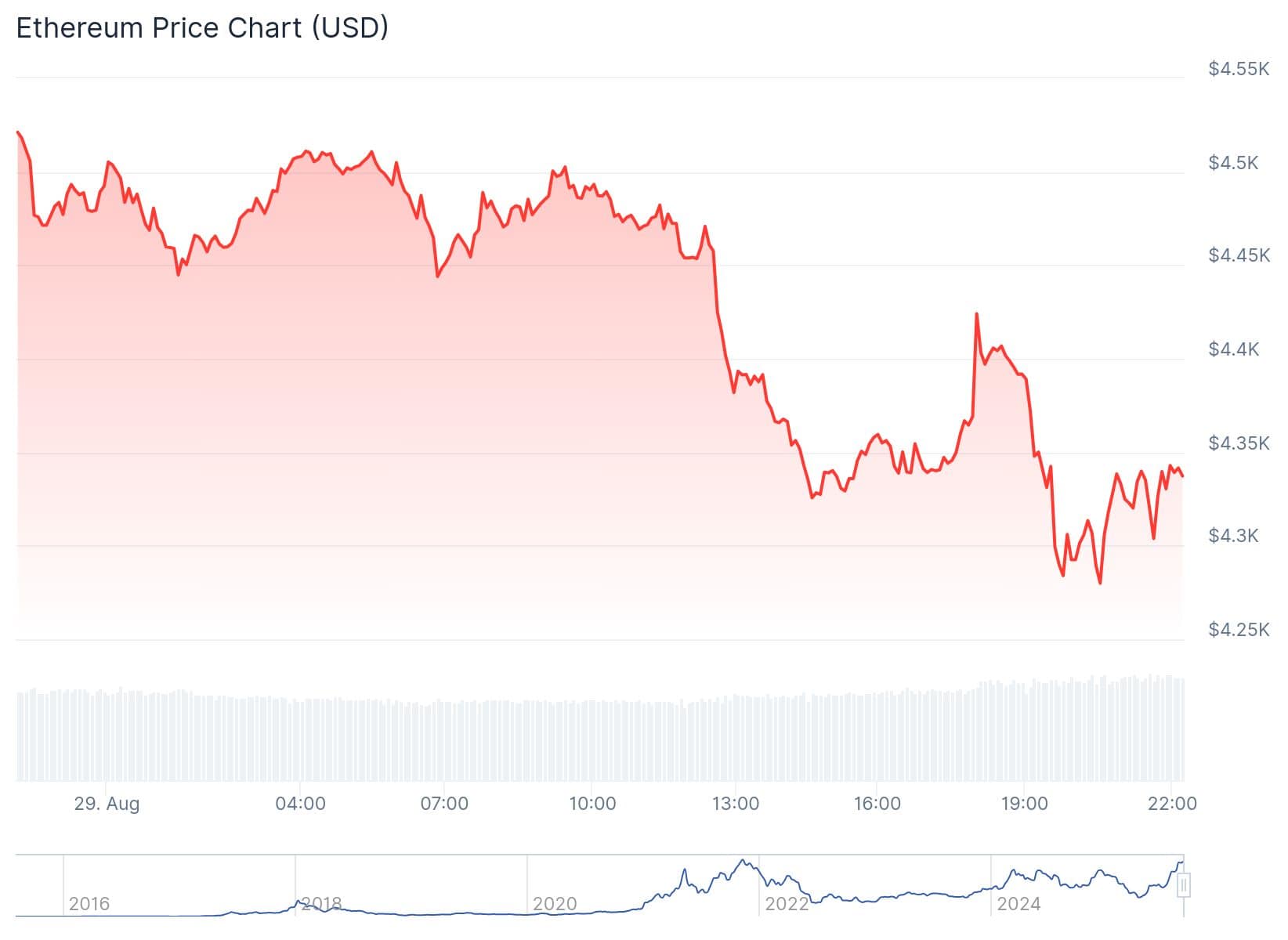 Eth Price On 29th Aug