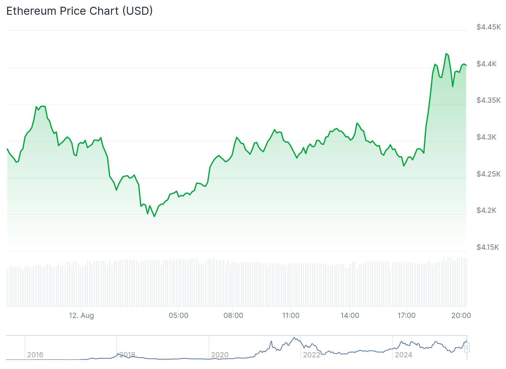 Eth Price Today After Whale Purchase