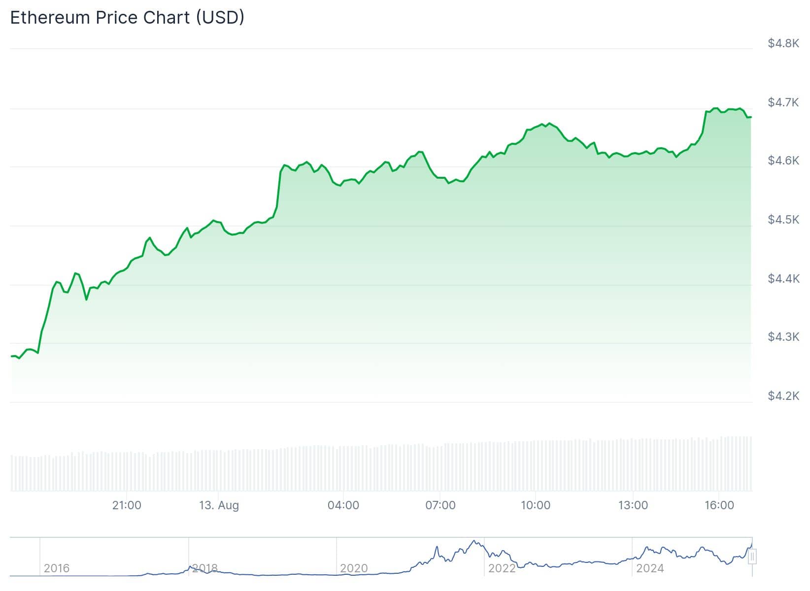 Eth Price Uptrend After Whale Dump
