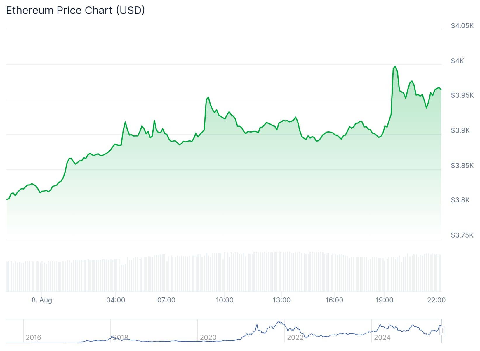 Ether Reaches 4k Point