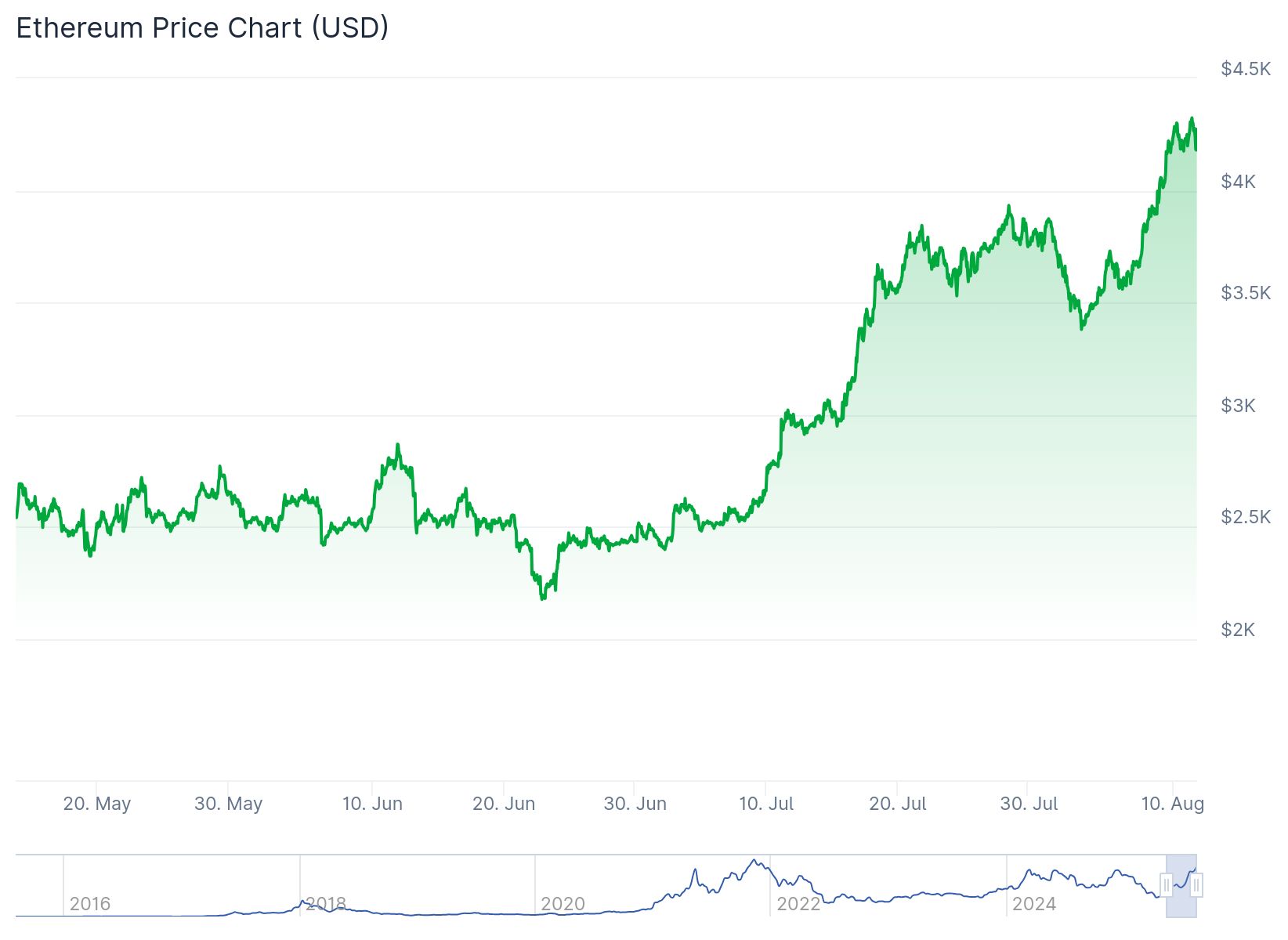 Ethereum All Time High Price
