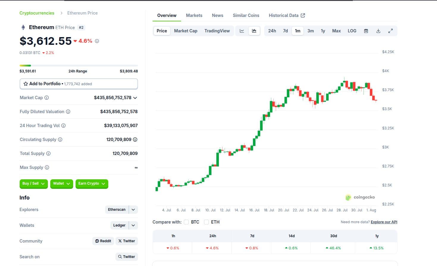 Etherum 1 Month Rally