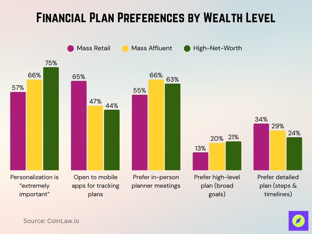 Financial Plan Preferences By Wealth Level