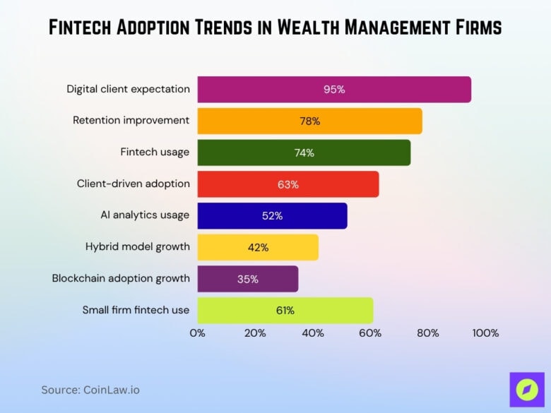 Fintech in Wealth Management Statistics 2026 • CoinLaw