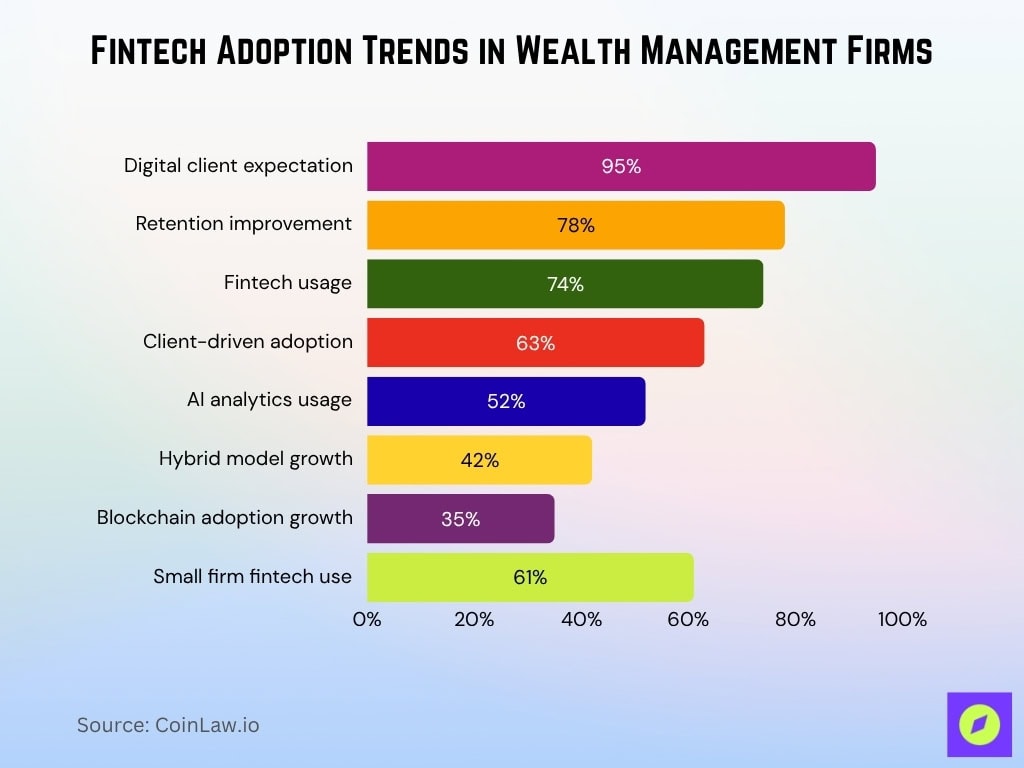Fintech Adoption Trends In Wealth Management Firms