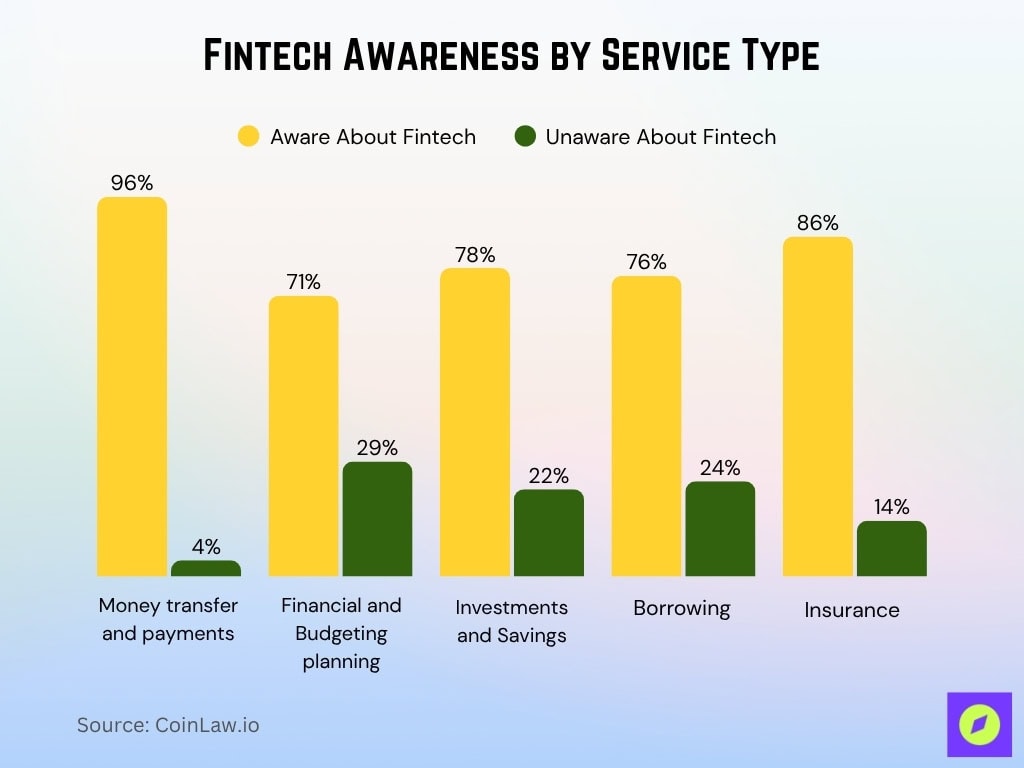 Fintech Awareness By Service Type