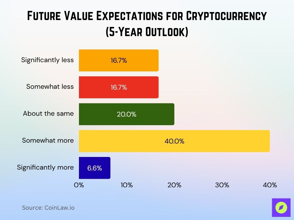 Future Value Expectations for Cryptocurrency (5-Year Outlook)
