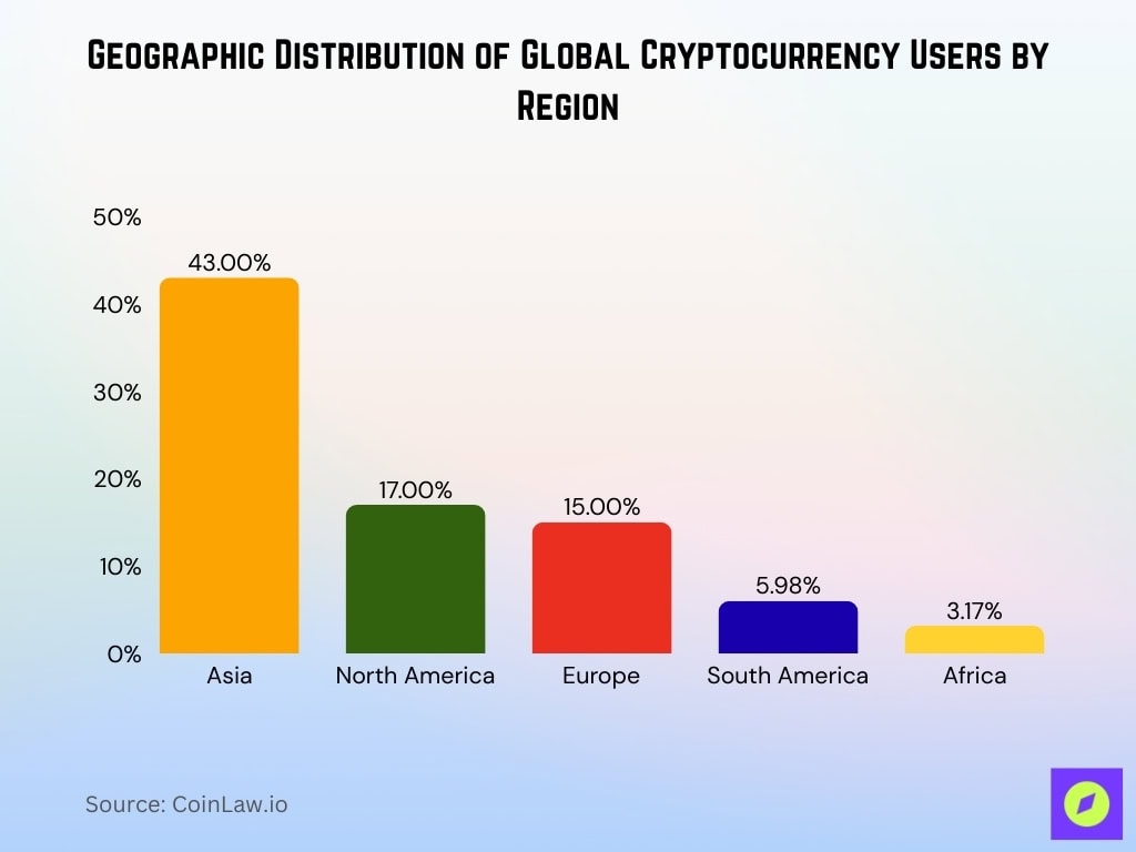 Geographic Distribution Of Global Cryptocurrency Users By Region