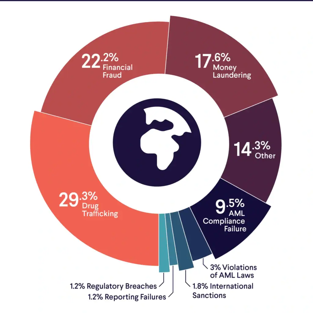 Global Breakdown Of Illicit Activities