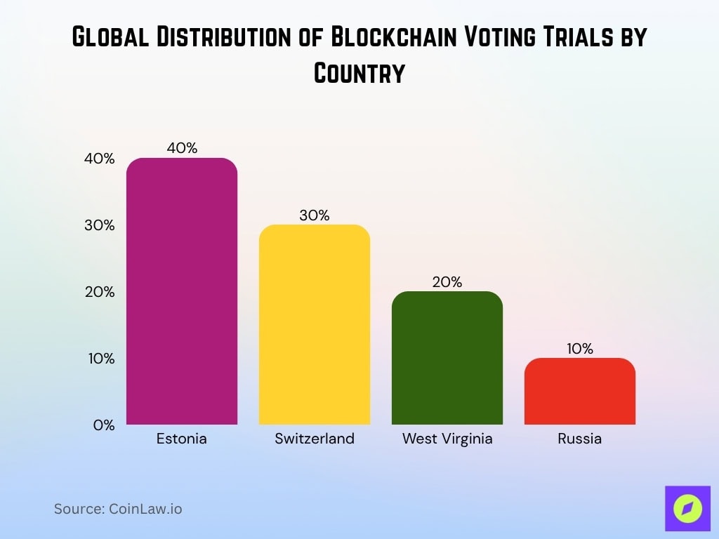 Global Distribution Of Blockchain Voting Trials By Country