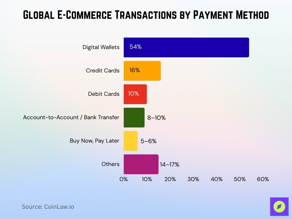 Global E-Commerce Transactions by Payment Method