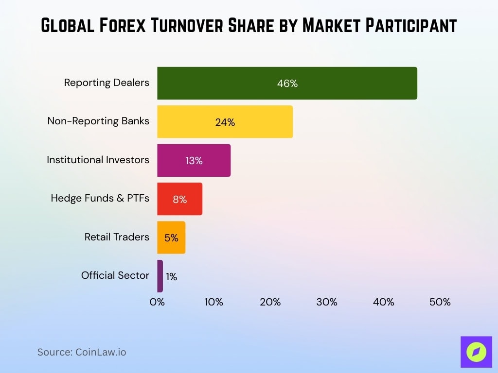 Global Forex Turnover Share By Market Participant