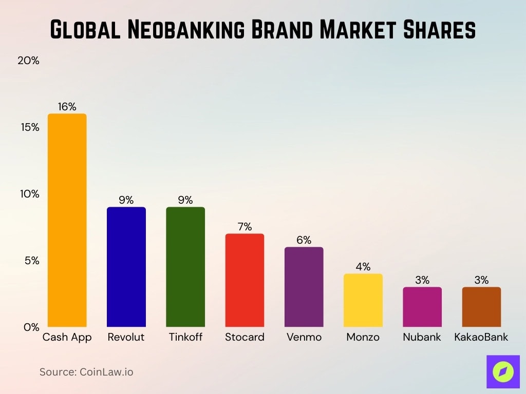 Global Neobanking Brand Market Shares