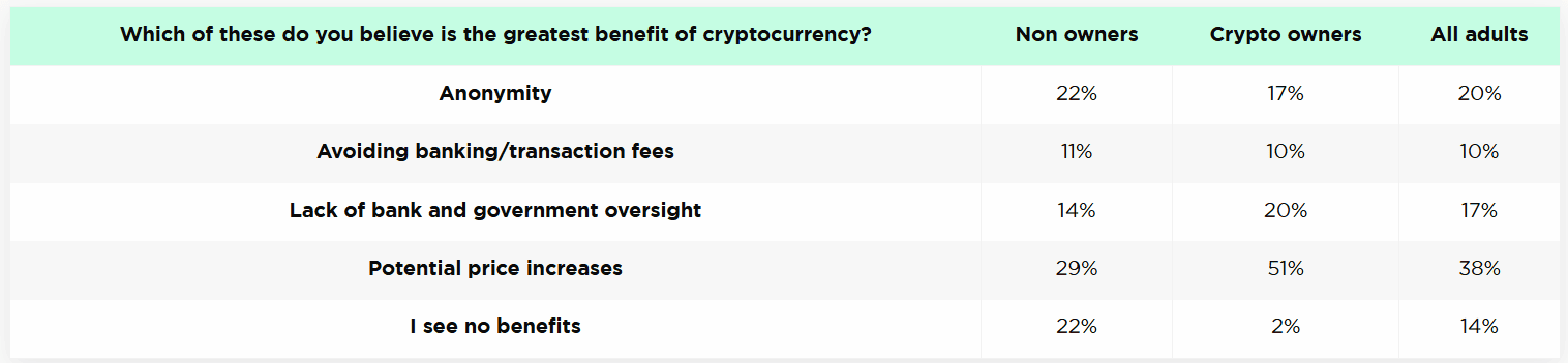 Greatest Perceived Benefits Of Cryptocurrency