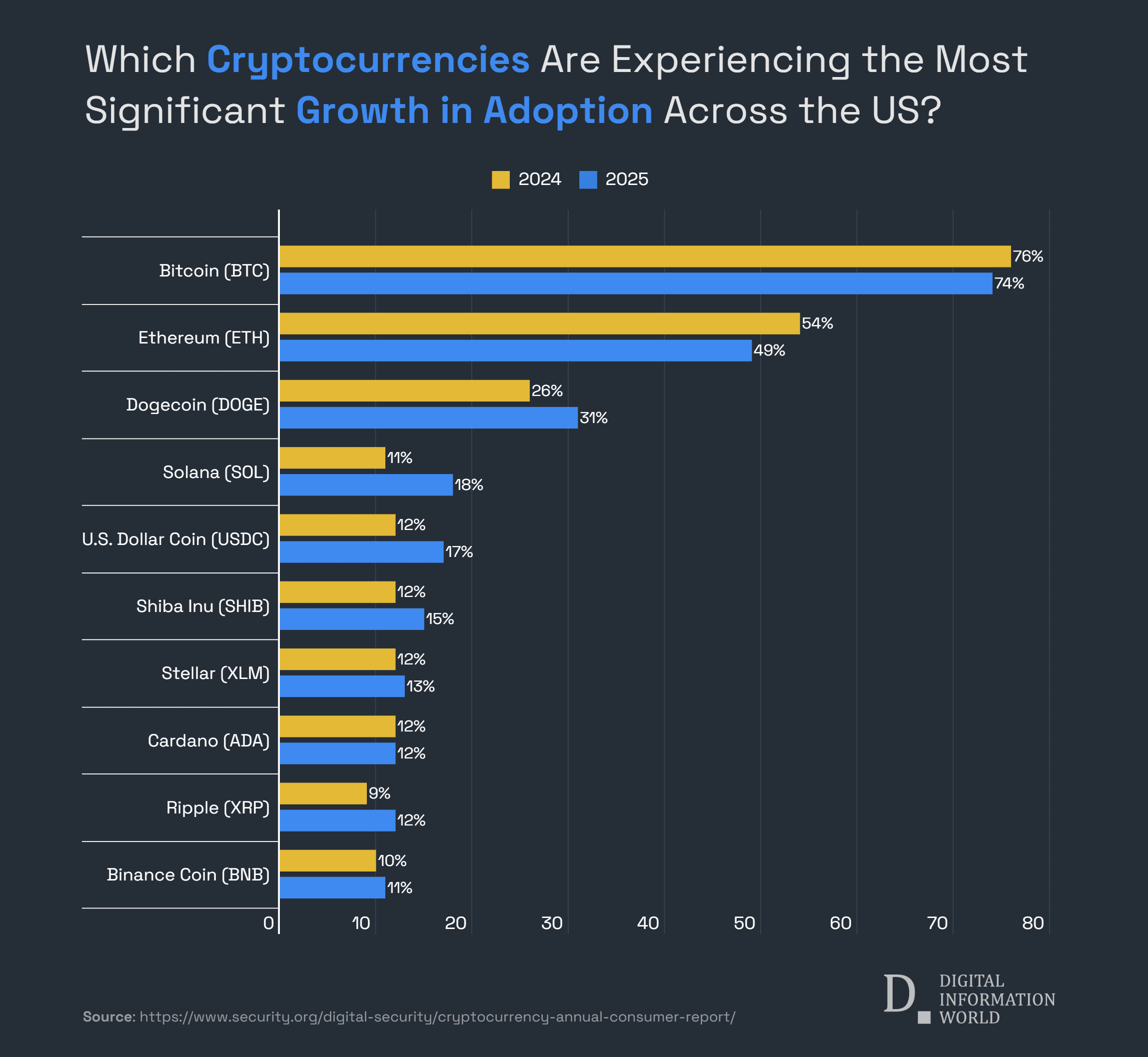 Growth in Cryptocurrency Adoption Across the US Growth in Cryptocurrency Adoption Across the US