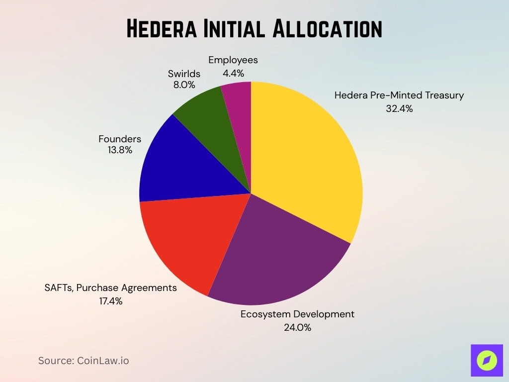 Hedera Initial Allocation