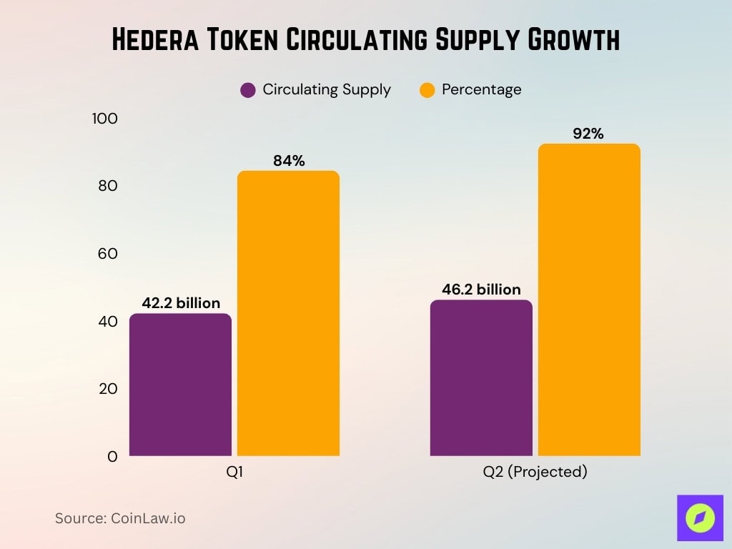 Hedera Token Circulating Supply Growth