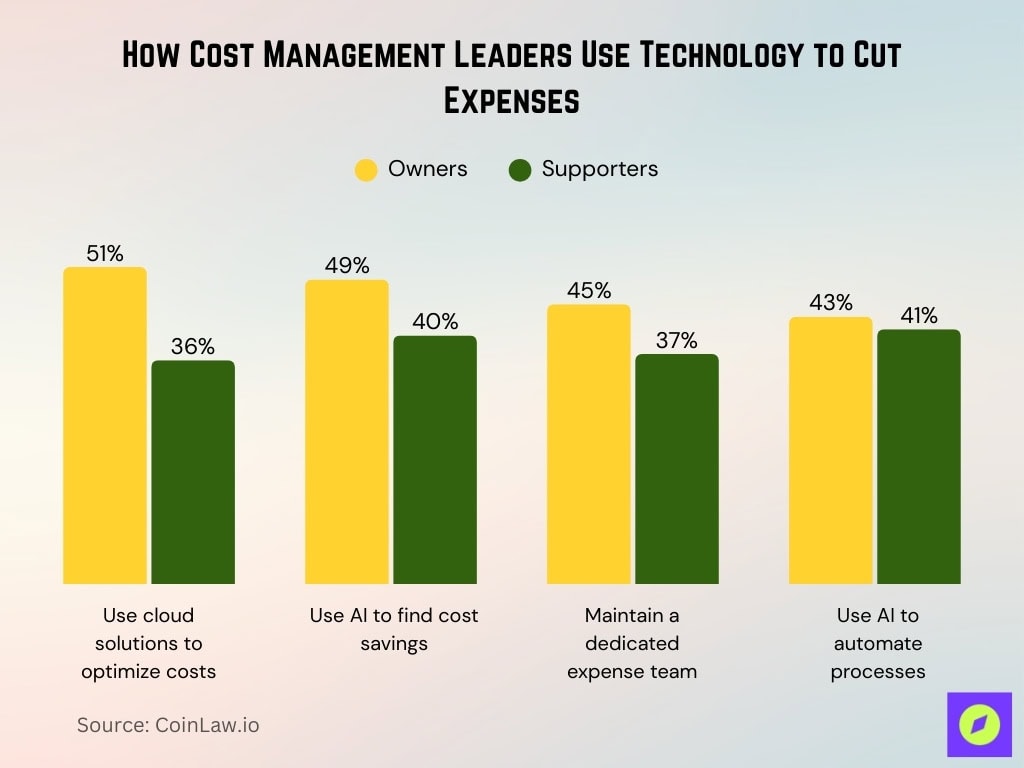 How Cost Management Leaders Use Technology To Cut Expenses