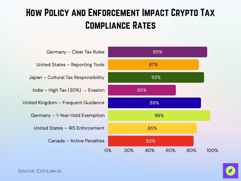 How Policy and Enforcement Impact Crypto Tax Compliance Rates