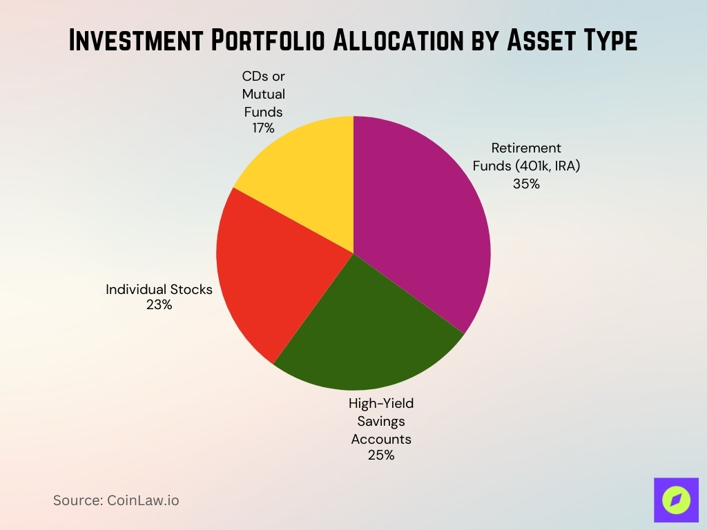 Investment Portfolio Allocation By Asset Type