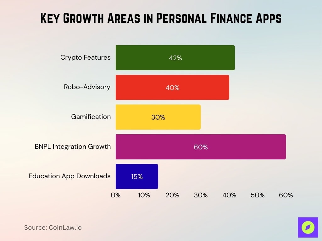 Key Growth Areas In Personal Finance Apps