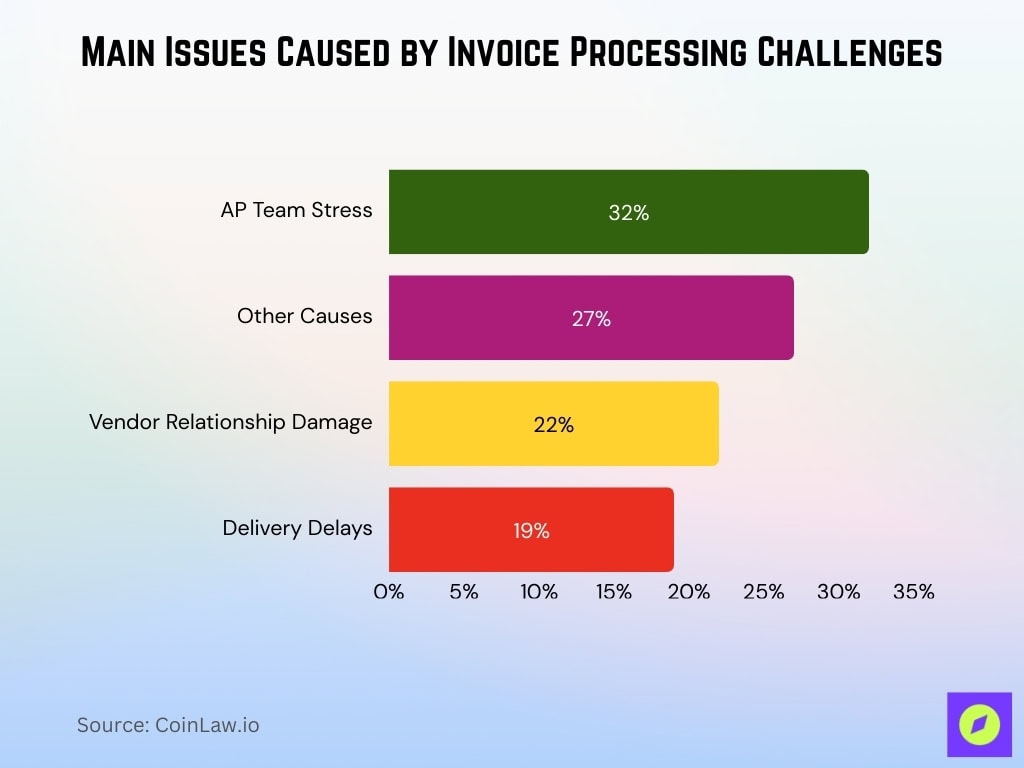 Main Issues Caused By Invoice Processing Challenges