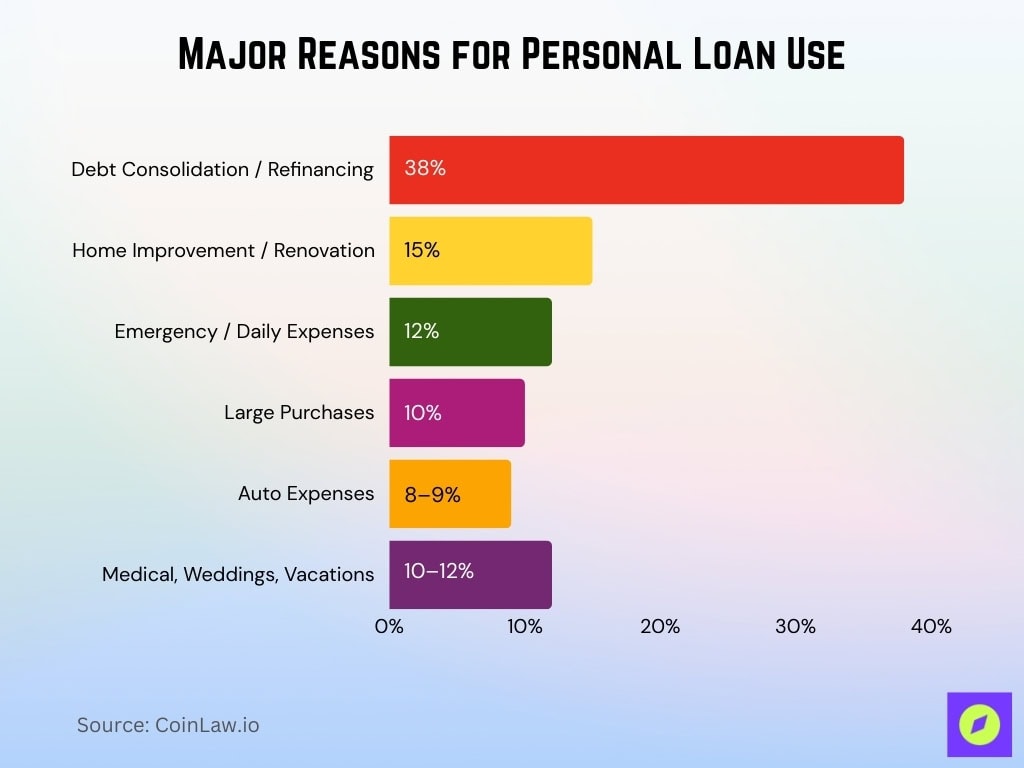 Major Reasons For Personal Loan Use