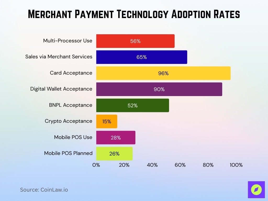 Merchant Payment Technology Adoption Rates