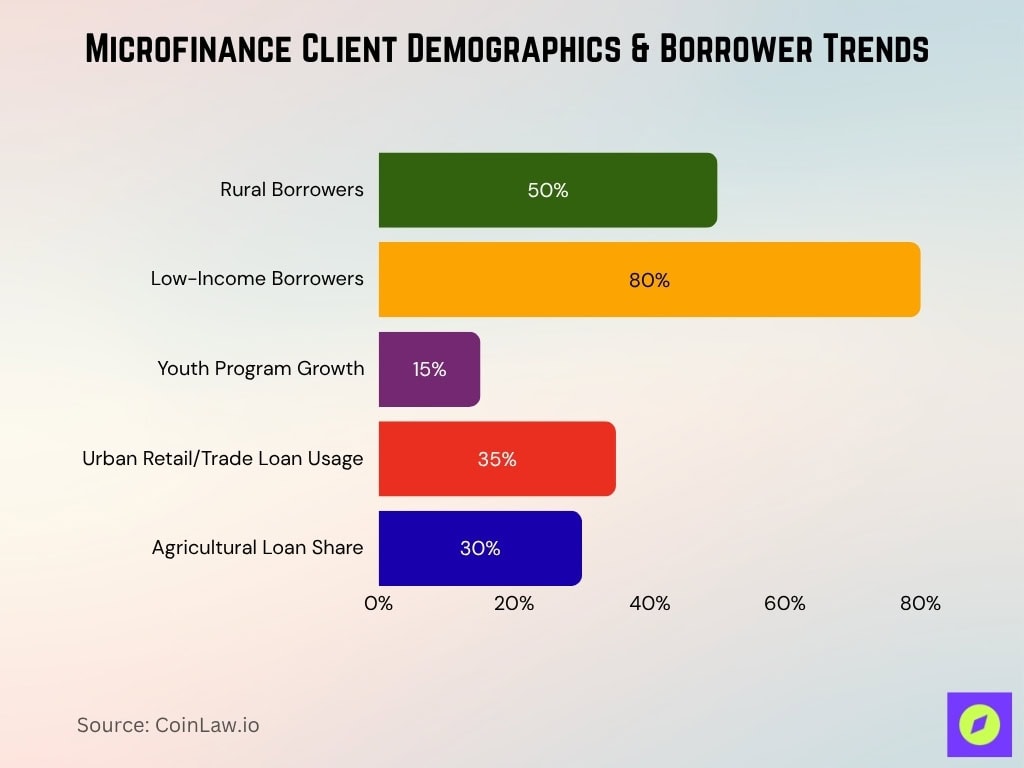 Microfinance Client Demographics & Borrower Trends