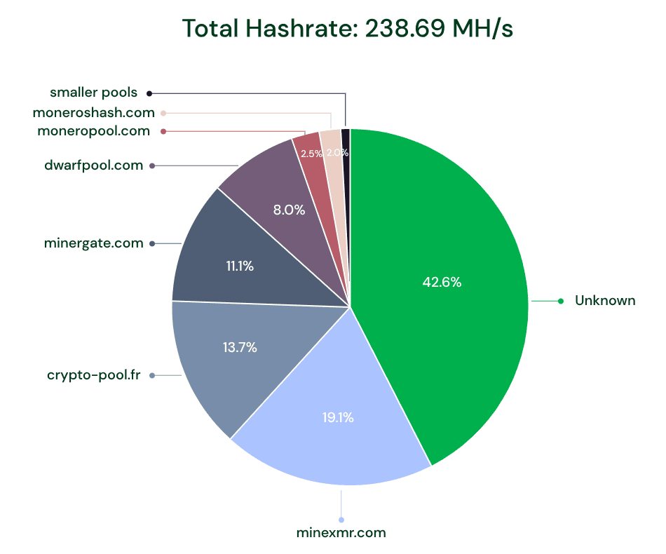 Monero Mining Pool Distribution